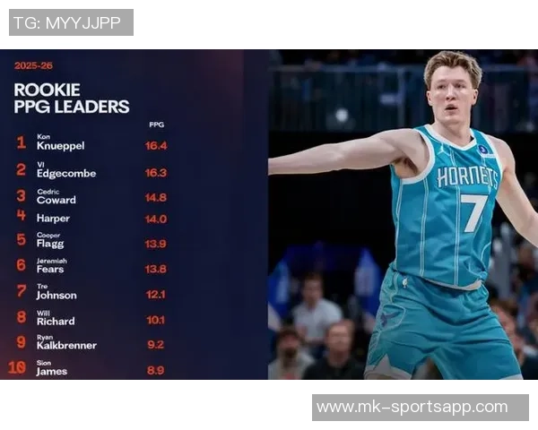 克尼佩尔三场比赛连续得分20成为本届新秀中的首位表现稳定的球员