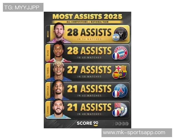 国家队历史助攻排行榜揭晓梅西领衔内马尔C罗紧随其后